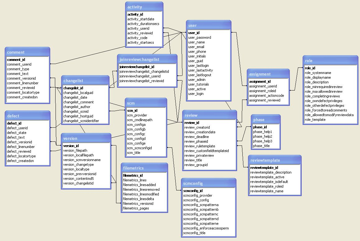 database schema showing